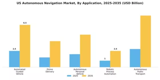 US Autonomous Navigation Market Segment Image 0