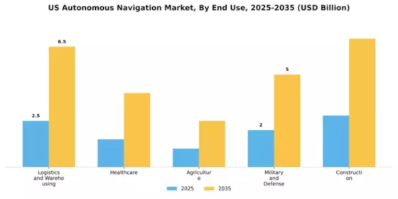 US Autonomous Navigation Market Segment Image 1