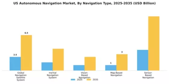 US Autonomous Navigation Market Segment Image 2