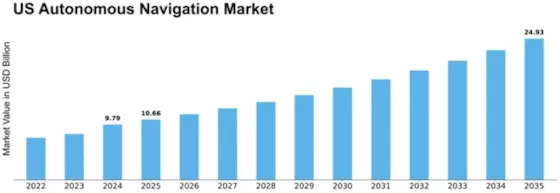 US Autonomous Navigation Market Size