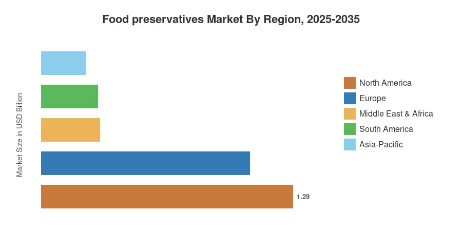 Food preservatives Market By Region, 2025-2035
