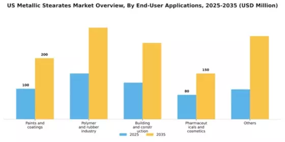 US Metallic Stearates Market Segment Image 1