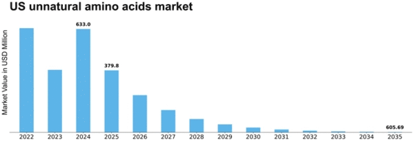 US Unnatural Amino Acids Market Size