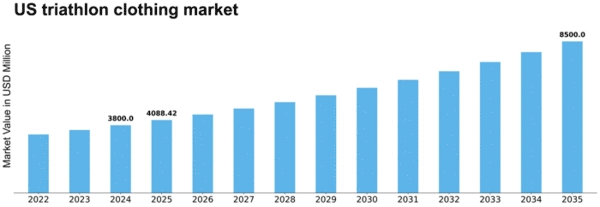 US Triathlon Clothing Market Size