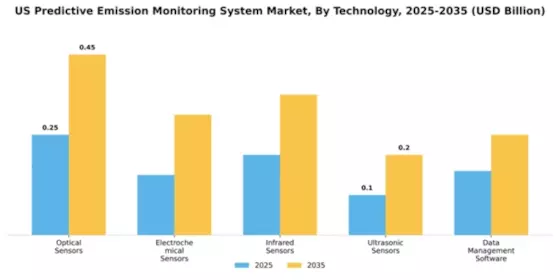 US Predictive Emission Monitoring System Market Segment Image 4
