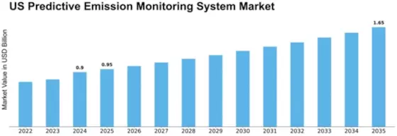 US Predictive Emission Monitoring System Market Size