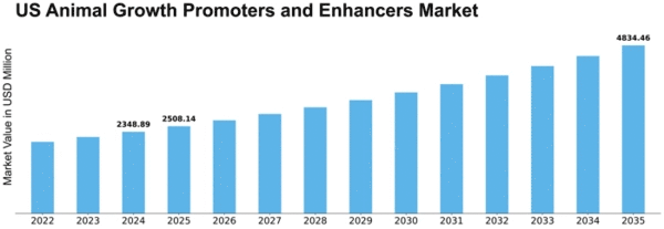 US Animal Growth Promoters Enhancers Market Size