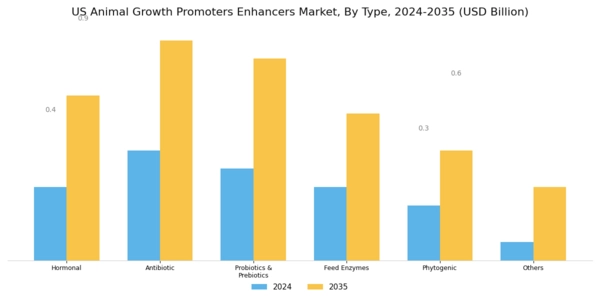 US Animal Growth Promoters Enhancers Market Segment Image 0