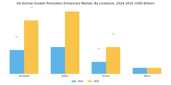 US Animal Growth Promoters Enhancers Market Segment Image 1