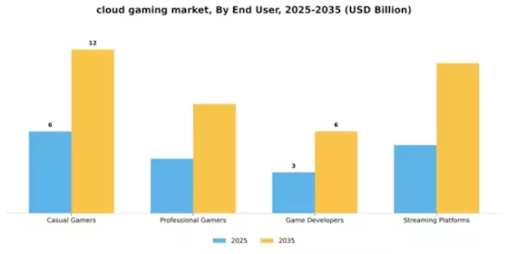 Cloud Gaming Market Segment Image 2