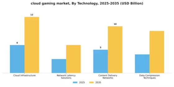 Cloud Gaming Market Segment Image 3