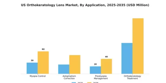 US Orthokeratology Lens Market Segment Image 0