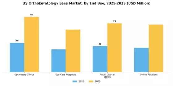 US Orthokeratology Lens Market Segment Image 2
