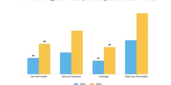 US Orthokeratology Lens Market Segment Image 3