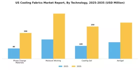 US Cooling Fabrics Market Segment Image 4