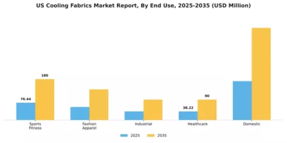 US Cooling Fabrics Market Segment Image 1