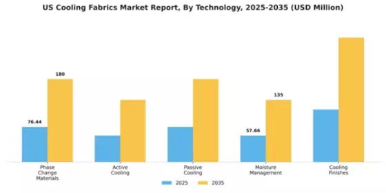 US Cooling Fabrics Market Segment Image 2