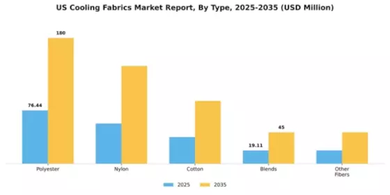 US Cooling Fabrics Market Segment Image 3