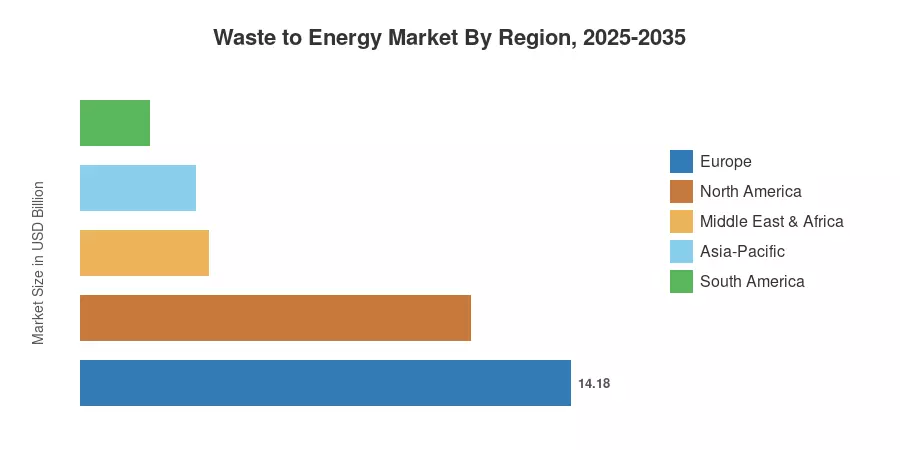 Waste to Energy Market By Region, 2025-2035