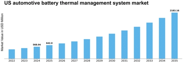 US Automotive Battery Thermal Management System Market Size