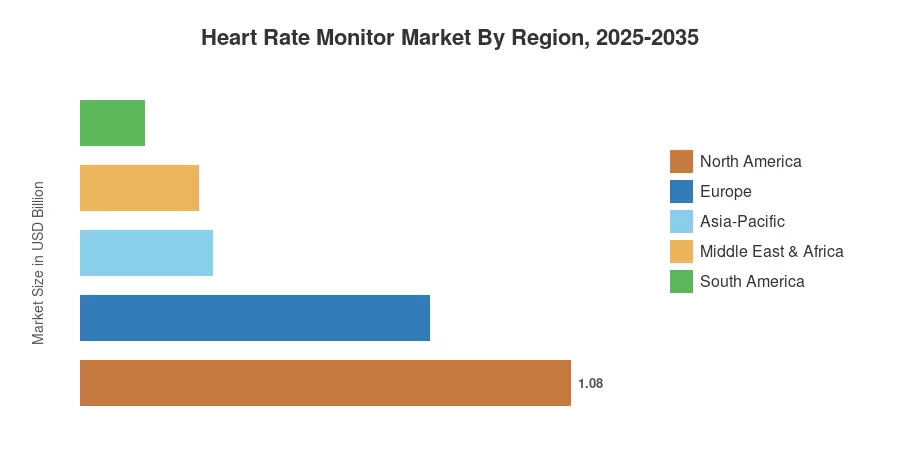 Heart Rate Monitor Market By Region, 2025-2035