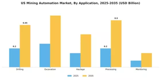 US Mining Automation Market Segment Image 0