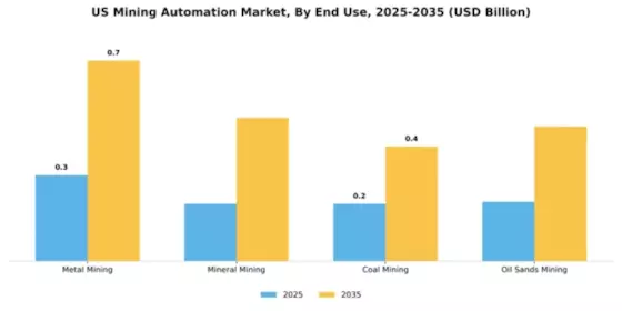 US Mining Automation Market Segment Image 1