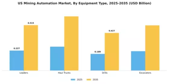 US Mining Automation Market Segment Image 2