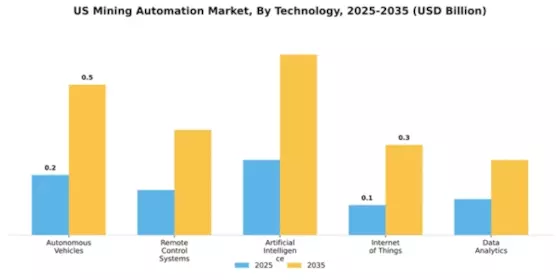 US Mining Automation Market Segment Image 4