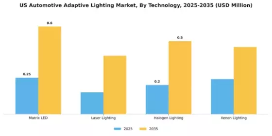 US Automotive Adaptive Lighting Market Segment Image 2