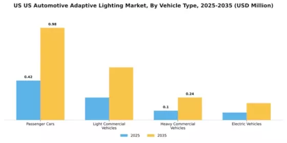 US Automotive Adaptive Lighting Market Segment Image 3