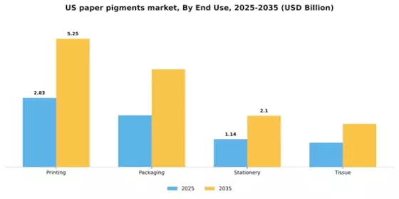 US Paper Pigments Market Segment Image 2