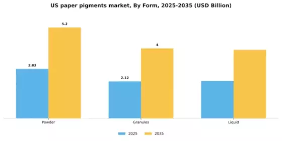 US Paper Pigments Market Segment Image 3