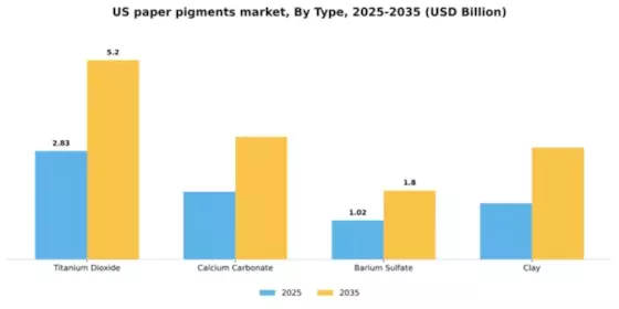 US Paper Pigments Market Segment Image 4