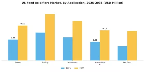US Feed Acidifiers Market Segment Image 0