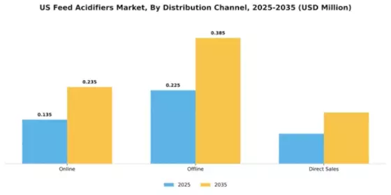 US Feed Acidifiers Market Segment Image 1