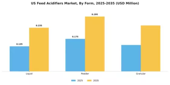 US Feed Acidifiers Market Segment Image 3
