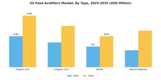 US Feed Acidifiers Market Segment Image 4