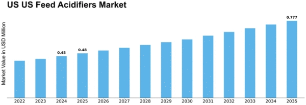 US Feed Acidifiers Market Size