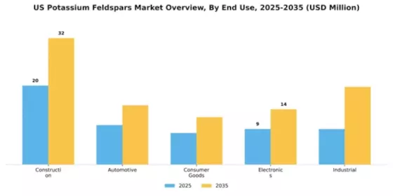 US Potassium Feldspars Market Segment Image 1