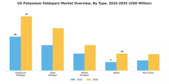 US Potassium Feldspars Market Segment Image 2