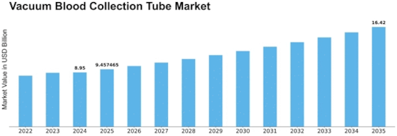 Vacuum blood collection tube Market Size