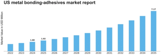 US Metal Bonding Adhesives Market Size