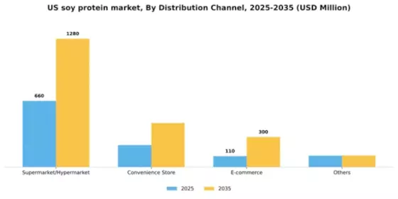 US Soy Protein Market Segment Image 1