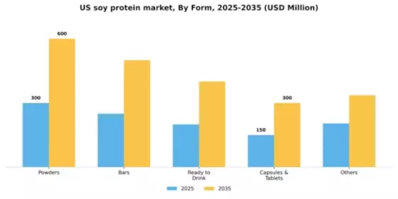 US Soy Protein Market Segment Image 2