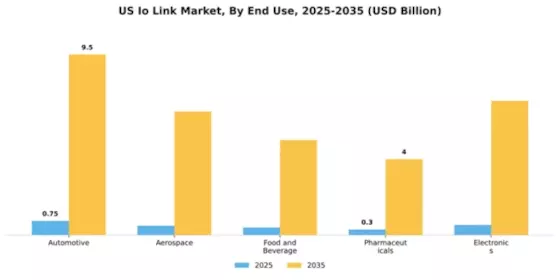 US IO Link Market Segment Image 1