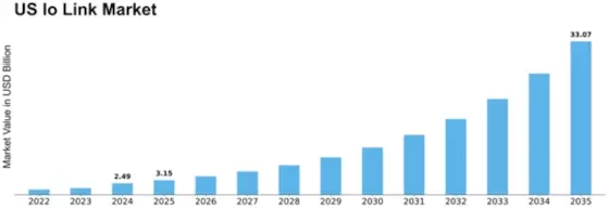 US IO Link Market Size