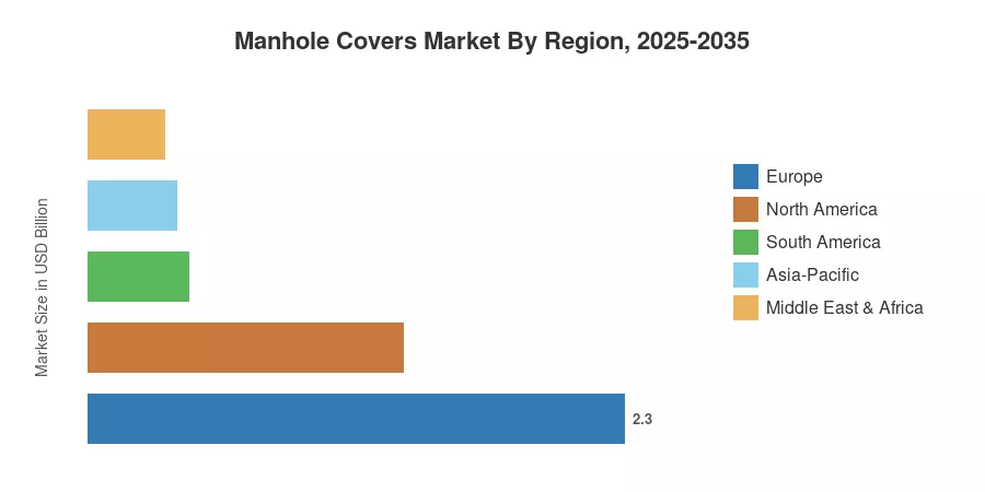 Manhole Covers Market By Region, 2025-2035