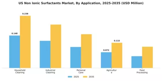 US Non-Ionic Surfactants Market Segment Image 0