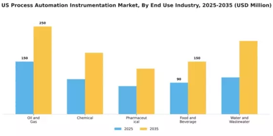US Process Automation Instrumentation Market Segment Image 1